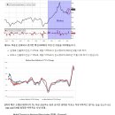 美 - 예상보다 높은 헤드라인 CPI, 핵심은 4.00% 이상 유지. 이미지