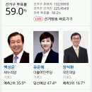 출구조사 결과 고양병 유은혜(47.4%) ＞ 백성운(35.9%) 이미지