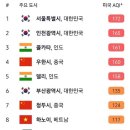 공기의 質이 매우 나쁜 서울 이미지