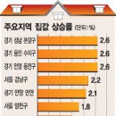 1.값 7개월만에 최고 상승률…지난달 전국 평균 0.5%↑ 이미지