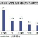 서상시장 | 제약바이오 시장과 국내 바이오텍