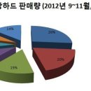 외장하드, 1TB USB3.0 제품이 대세 이미지