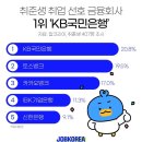 취준생이 가장 가고싶은 금융회사 1위는? KB국민은행 기사 이미지