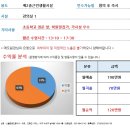 [대구스쿨존] 대구학원매매, 대구 남구 영어교습소 / 원생 10명 / 수익 120만원 / 초등학교 정문 앞 이미지