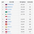의외로 전세계 최상위권인 한국 1인당 국민소득.JPG 이미지