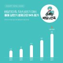 배달의민족, 작년 상반기 대비 올해 상반기 결제규모 94% 증가 이미지