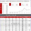 221221 소방학 객관식 모의고사(역사/조직/인사/진압/조사) 성적표 이미지