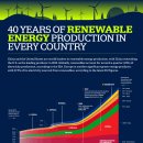 40년 동안의 세계 에너지 생산, 국가별 이미지