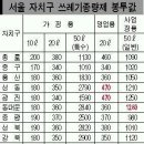 쓰레기봉투... 결국 행정정보공개 청구하다! 이미지