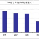 2006년 아파트 단지 상승률 BEST 이미지