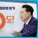 KSOI) 경상남도 여론조사, 윤대통령 긍정 50.5% 부정 45.3% 이미지