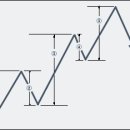 (차트)엘리어트 파동 이론 이미지