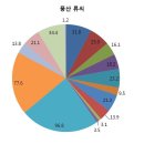 한국인 본관/성씨의 지역별 그래프 - (1) 풍산 류씨, 기계 유씨 등 이미지