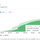 [일반] 2022년 6월 6일 전세계 접종률 이미지