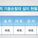 구로경찰서 기동순찰대 이미지