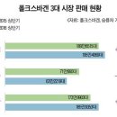 VW Diesel gate 후 차량판매대수 증가??? 이미지