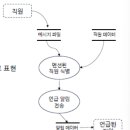 타이밍 (TIMING) | [정보처리기사 필기 정리] 소프트웨어 설계 | 메타코드 강의 후기_1강