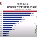 상대적 빈곤율과 좌파 이미지