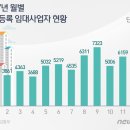 주택 임대사업 등록 현황 8.2 부동산대책 후 급증, 부동산시장 옵션B 주택, 에어비앤비, 아파텔 등 수요 많고 임대수익 제고로 증가 이미지