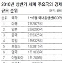 2010년 상반기 한국 GDP 13위, 진짜? 이미지