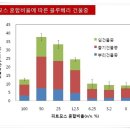 피트모스.. 블루베리가 좋아하는 비율은? 이미지