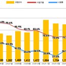 대전·충청권 부동산 경매시장 ‘활기’ 이미지