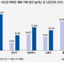 올해 고양 아파트 거래량 수도권 최고 이미지