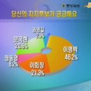 중앙일보 명동 여론조사 李-46.2 昌-21.3 文-20.8 (추가) 이미지