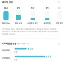 토리든 약산성 폼클렌징 후기 및 추천 (예민 지성피부), 광고X