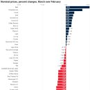 명목 물가 지수, 백분율 변화, 3월부터 2월까지﻿ 이미지