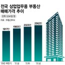 주택시장 침체에… '상가'만 투자수요 돌아왔다 이미지