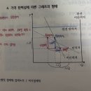 가격탄력성에 따른 그래프의 형태 이미지