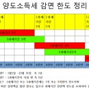 농지 매도(수용) 양도세 감면 재촌자경기간.자경 입증자료 및 필수 검토사항 이미지