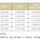 건국대학교 농축대학원 네이버블로그