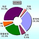 4분기 인천지역 BSI 3년 6개월 만에 최고치 이미지