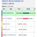 이준석 3번의 국회의원 선거 결과 이미지