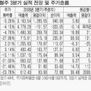 코스닥 대장주 실적전망 `깜깜` 이미지