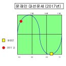 2017 대통령 선거 예언(2), 문재인 사주운세로 본, 대선 승리 가능성과 예상 선거전략 (보적 수리사주) 이미지