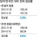 이해하기 쉽게 다시 쓴 한국경제 뉴스-‘1달러=900원대’환율시대 오나? 원화 강세로 시름하는 한국경제 진단 이미지