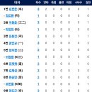 [퓨처스리그] 5월15일 한화이글스2군 vs 삼성2군 5:0 「승」(경기기록 포함) 이미지