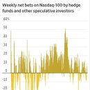 » S&amp;P500 선물과 Nasdaq100 선물에 대한 투기적 포지션 비교 이미지