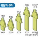 "귀농/귀촌 교육이 먼저입니다" 이미지