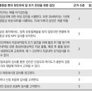 국제반점1997 | 제 11차 한국유방암 진료 권고안 - 유전성 유방암 (p239 ~ p286)