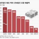 대형로펌 매출액 순위 이미지