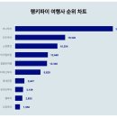 (주)하나여행사 이미지