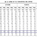 충남도 시·군 장래인구 추계통계 자료 이미지