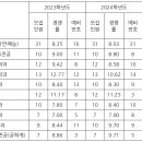 홍익대세종 약술형 논술 전형 경쟁률,모집인원,추합인원 3개년 정리 (2023학년도-2025학년도) 이미지