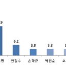 조원씨앤아이 여론조사 이미지