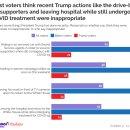 Yahoo News/YouGov poll: As opposition to Trump's pandemic approach grows, m 이미지