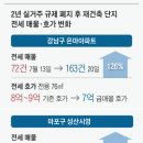 성산시영 전세 매물, 1주일새 22건→40건 이미지